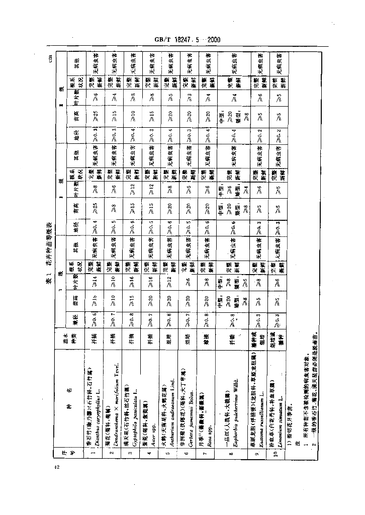 GB/T 18247.5-2000 标准预览