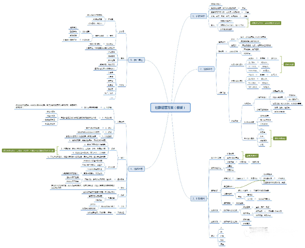 社群运营方案模板