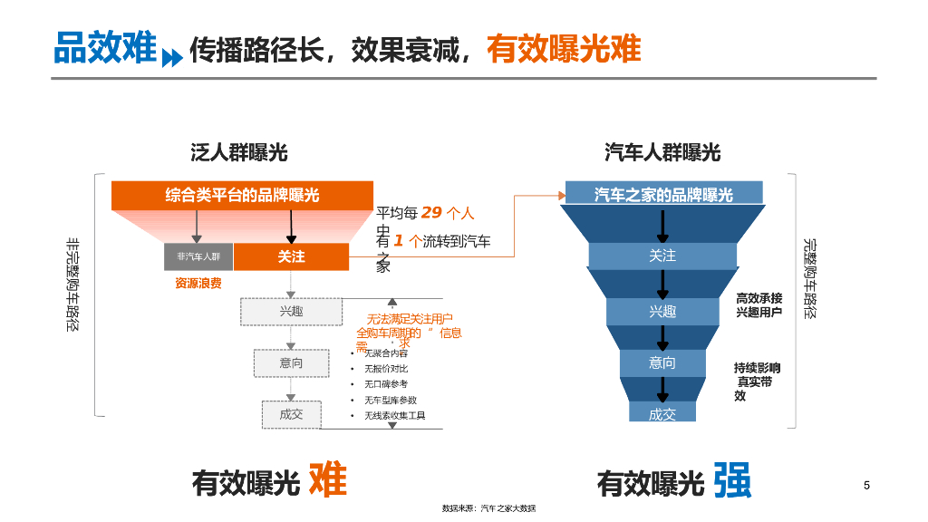 2020汽车之家年度营销方案_第5页