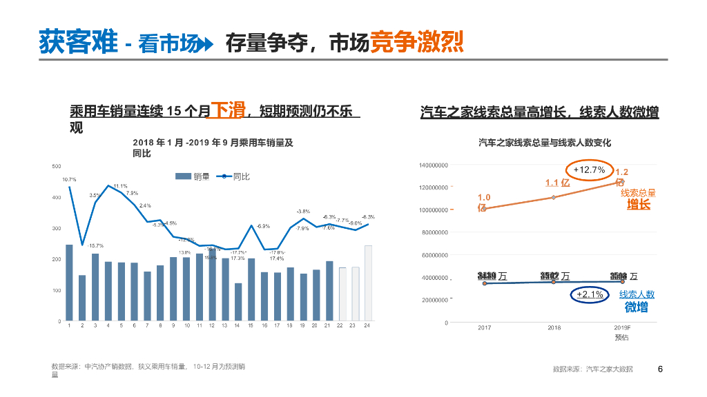 2020汽车之家年度营销方案_第6页