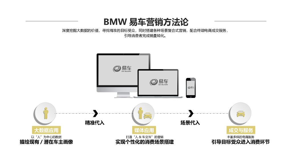 宝马汽车&易车年度合作营销策划方案_第6页