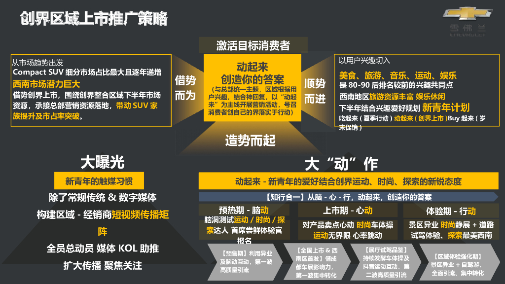 汽车雪佛兰六区创界上市整合营销方案_第9页