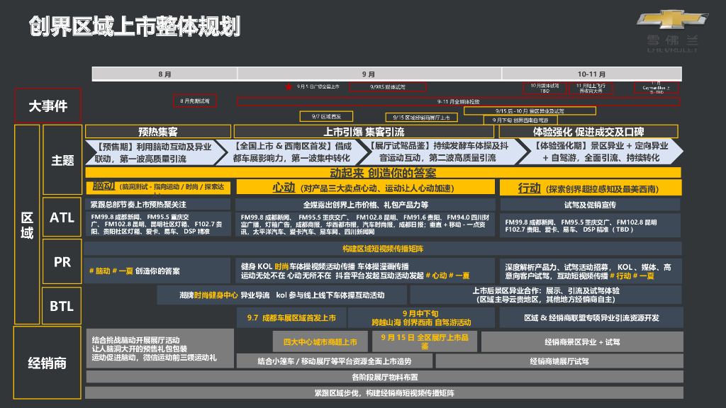 汽车雪佛兰六区创界上市整合营销方案_第10页