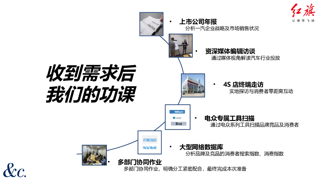 一汽红旗品牌数字营销方案 （Final）_第4页