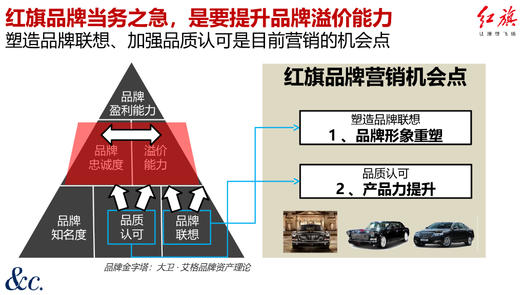 一汽红旗品牌数字营销方案 （Final）_第10页