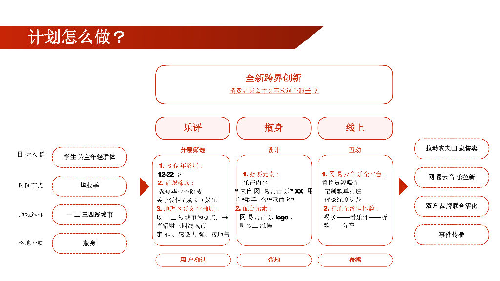 农夫山泉+网易云音乐品牌跨界创意传播合作规划案_第4页