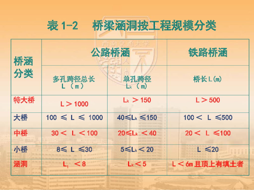 西南交通大学：桥梁工程及施工技术302页_第8页