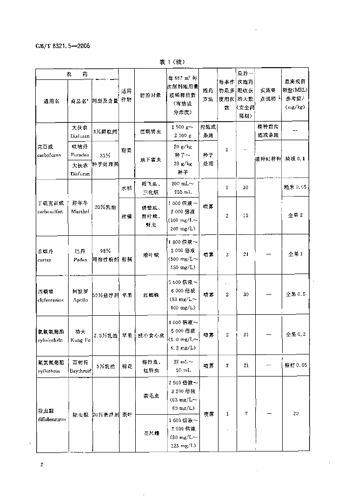 GB/T 8321.5-2006 标准预览