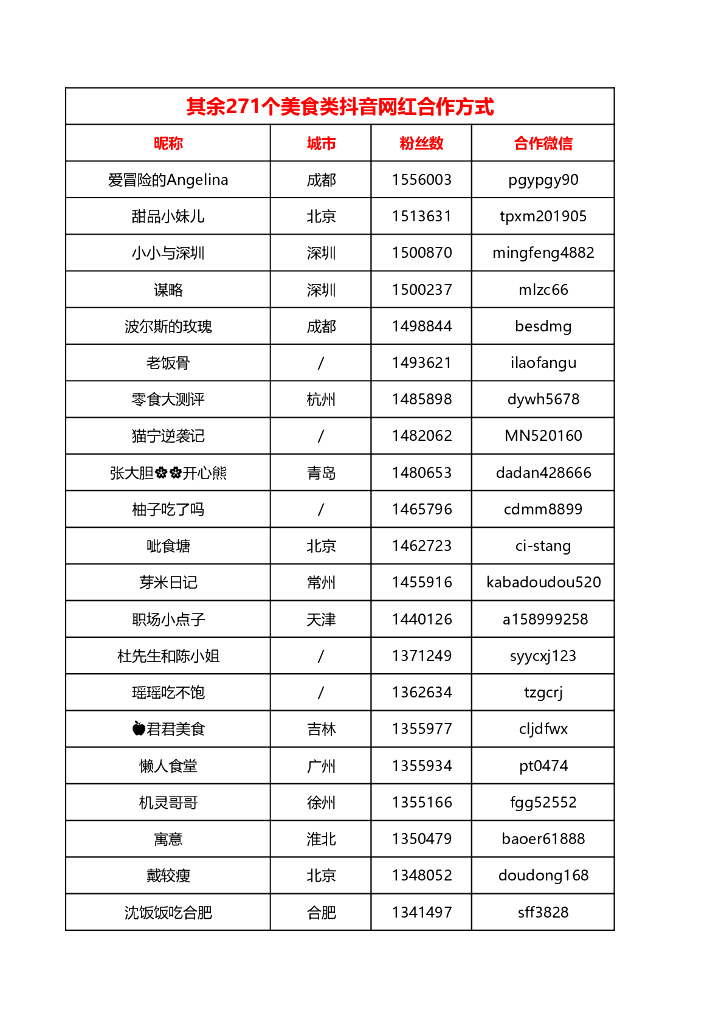 美食类抖音网红联系方式