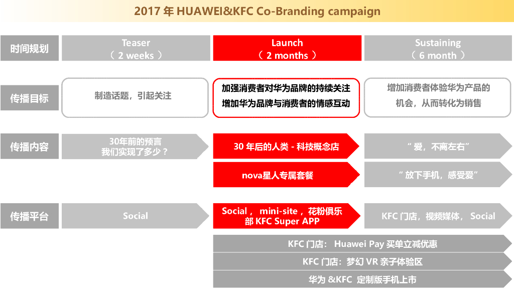 肯德基&华为跨界合作方案_第7页