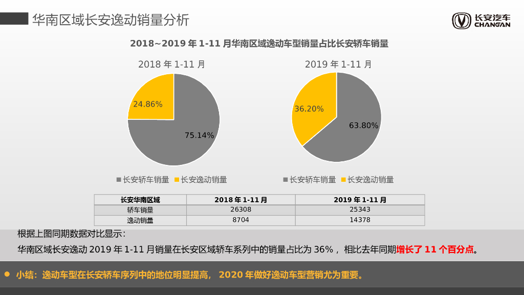 2020长安逸动汽车品牌半年度营销整合方案_第7页