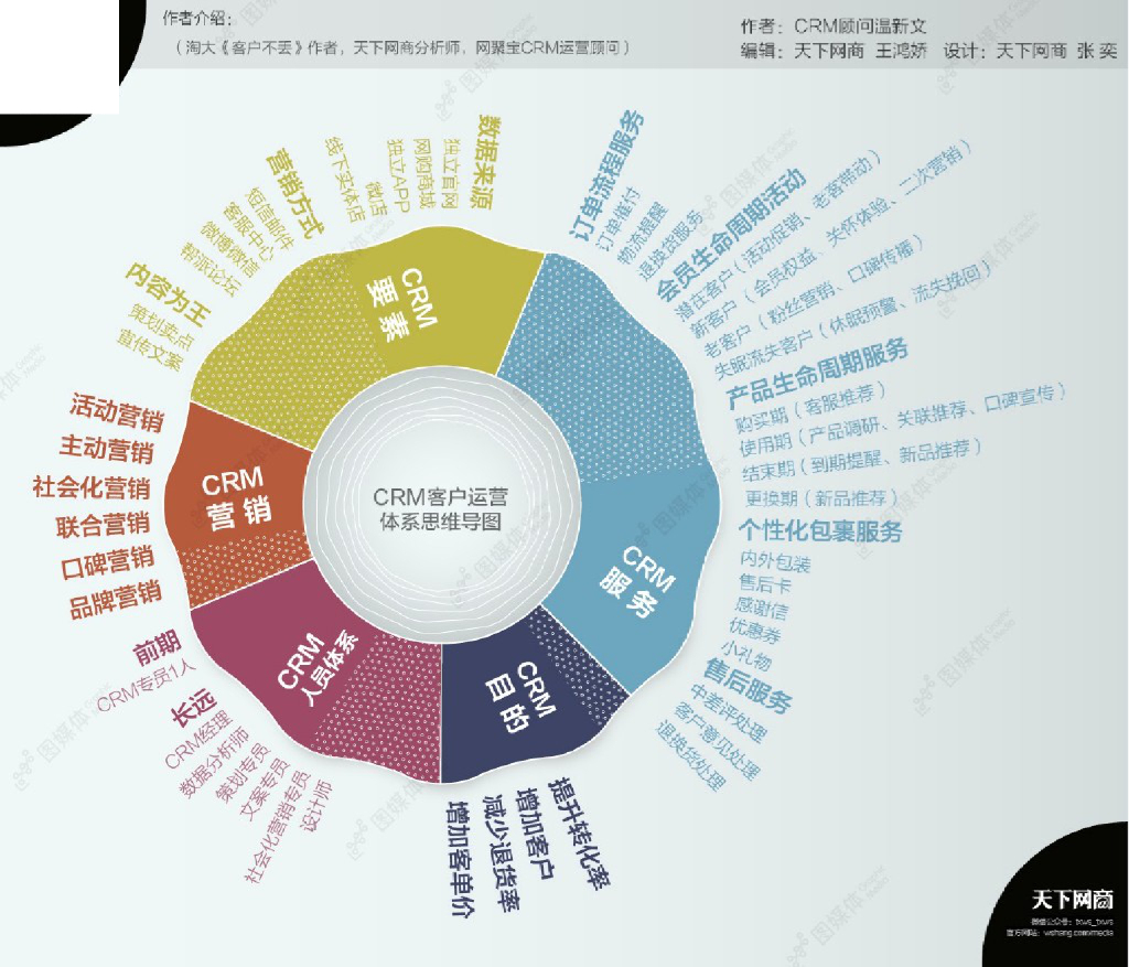 CRM客户运营体系思维导图