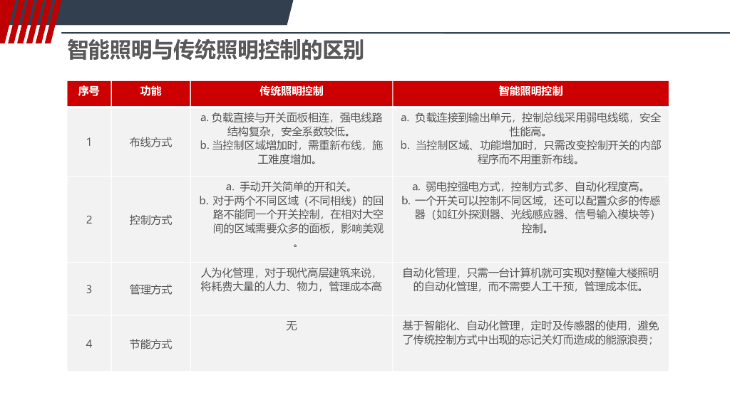 智能照明控制系统解决方案_第5页