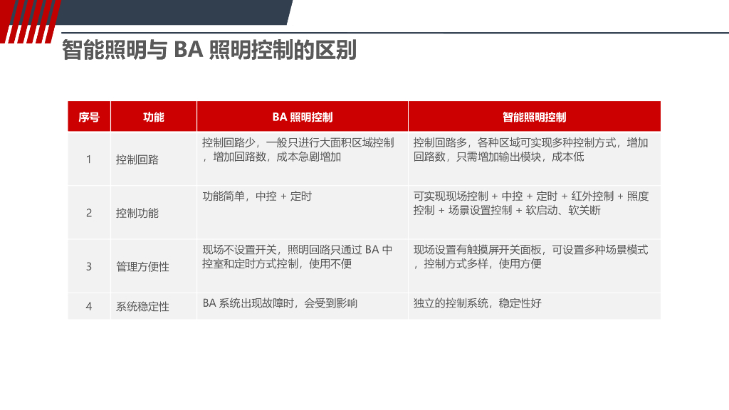 智能照明控制系统解决方案_第9页