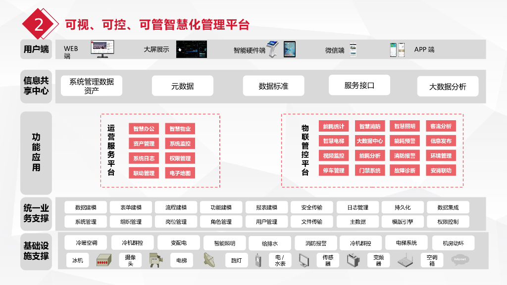 智慧楼宇整体解决方案_第9页