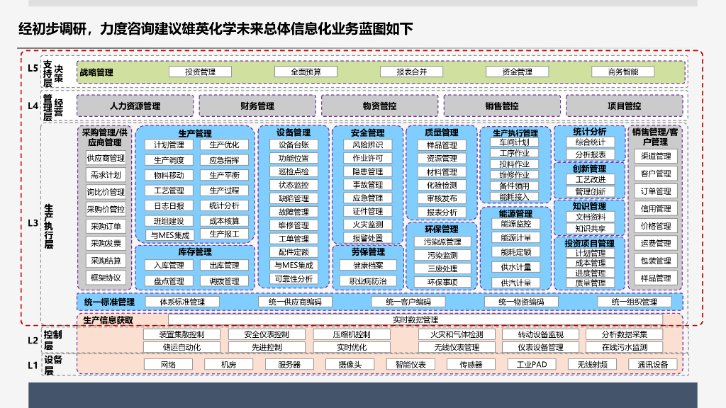 精细化工股份公司数字化转型解决方案