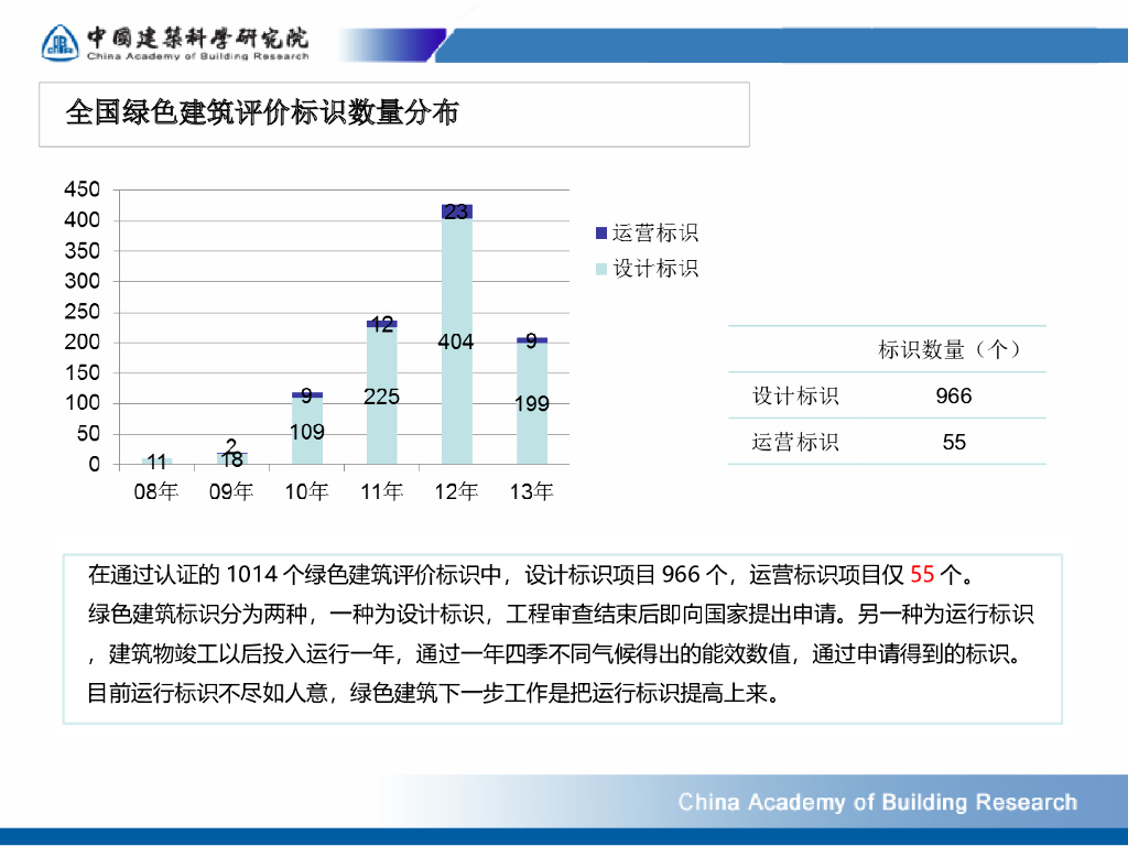 【河南】绿色建筑发展及模拟技术的应用（共58页）_第5页