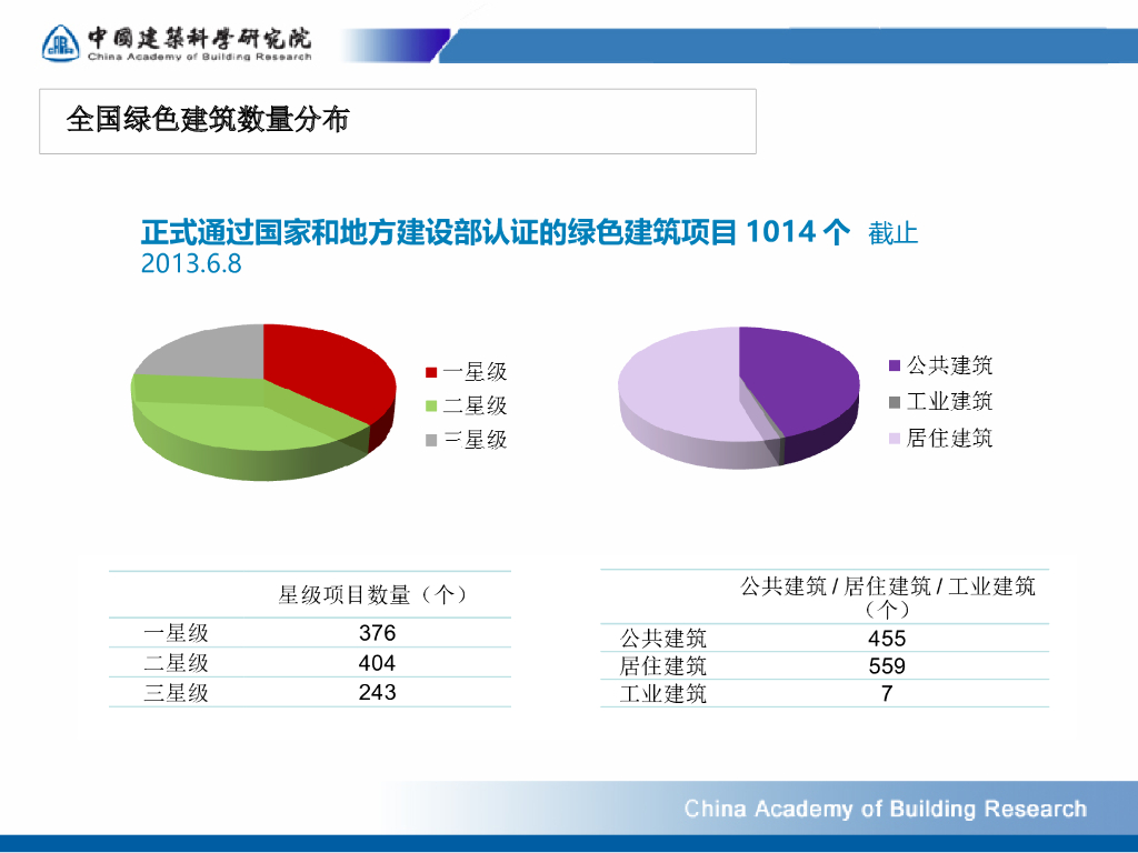 【河南】绿色建筑发展及模拟技术的应用（共58页）_第4页