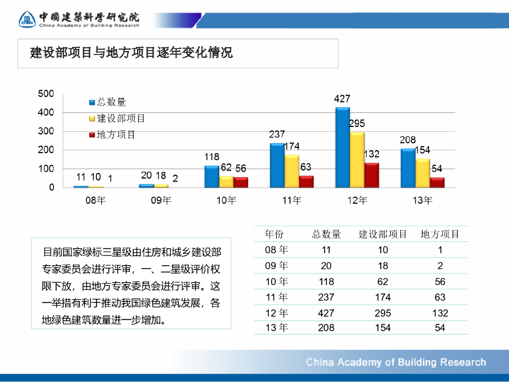【河南】绿色建筑发展及模拟技术的应用（共58页）_第7页