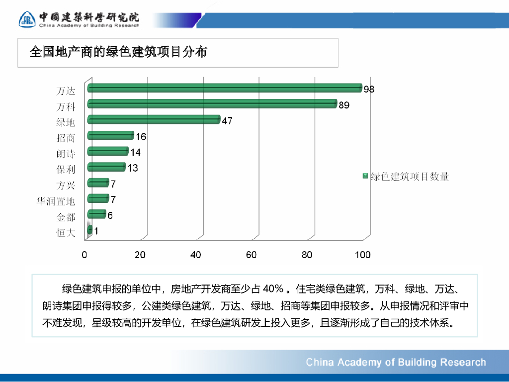 【河南】绿色建筑发展及模拟技术的应用（共58页）_第10页