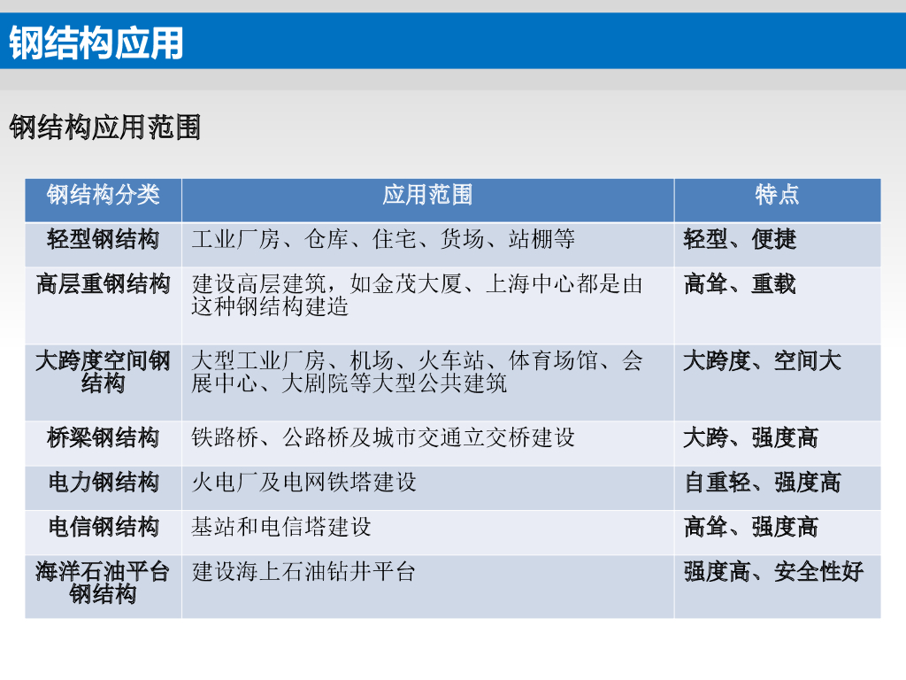 装配式钢结构绿色建筑PPT（176页）_第6页