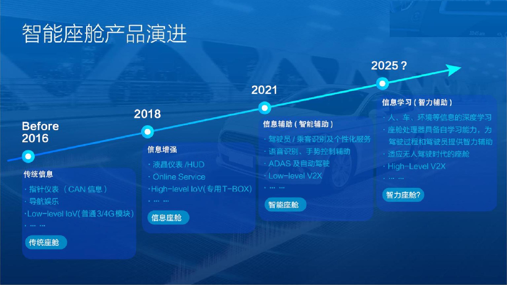 汽车智能座舱技术路线图