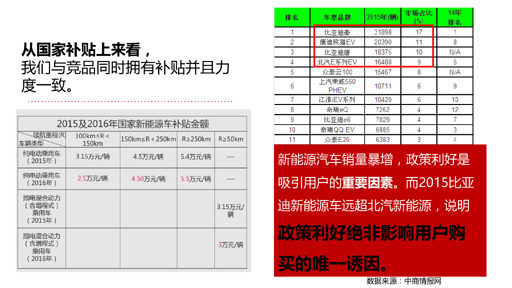 北汽新能源数字营销项目方案_第7页