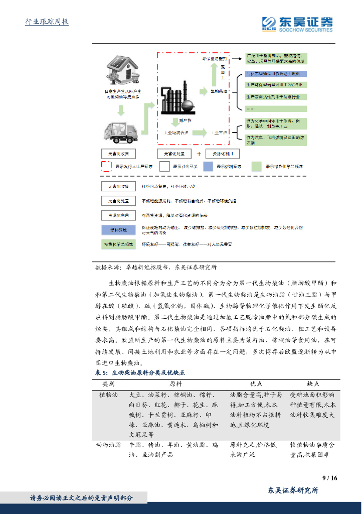 东吴证券：化工行业2022年1月第四周周报：“零碳燃料”生物柴油碳中和下需求增长趋势明显_第9页