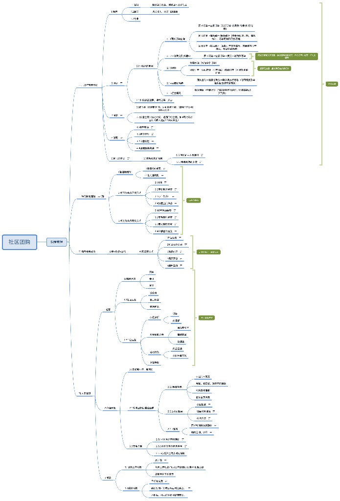 社区团购运营输出思维导图