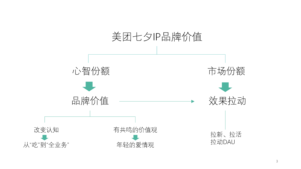 美团+七夕营销IP化思考传播方案_第3页