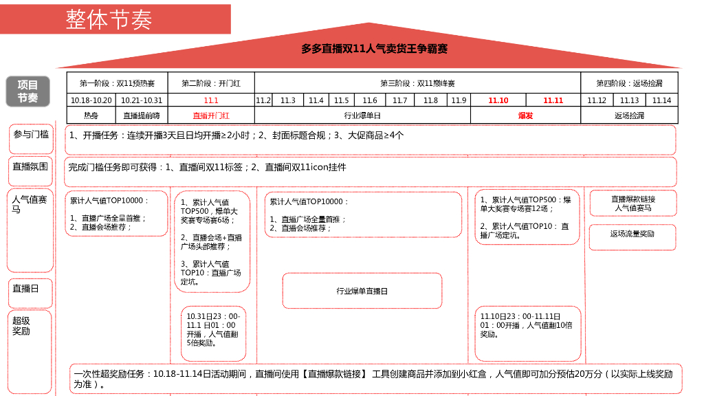 多多直播双11直播大促营销方案_第3页