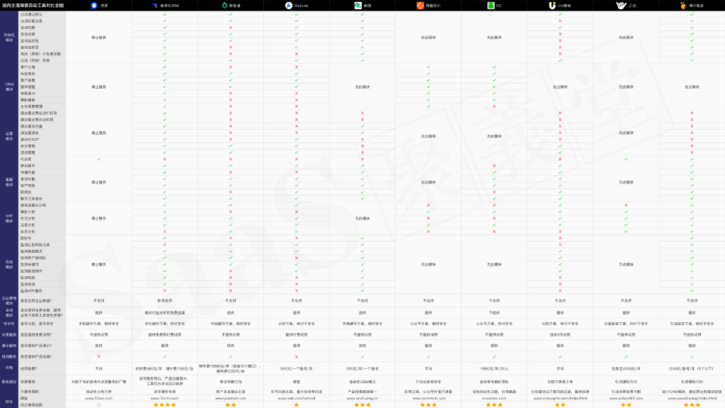国内主流微信自动工具对比全图