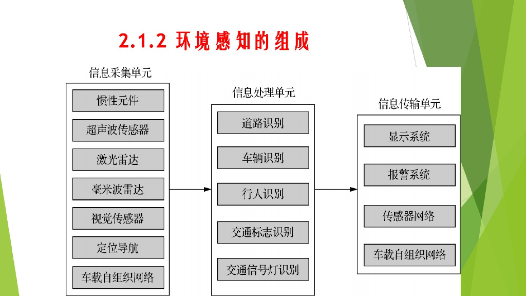 第二章：智能网联汽车环境感知系统_第7页