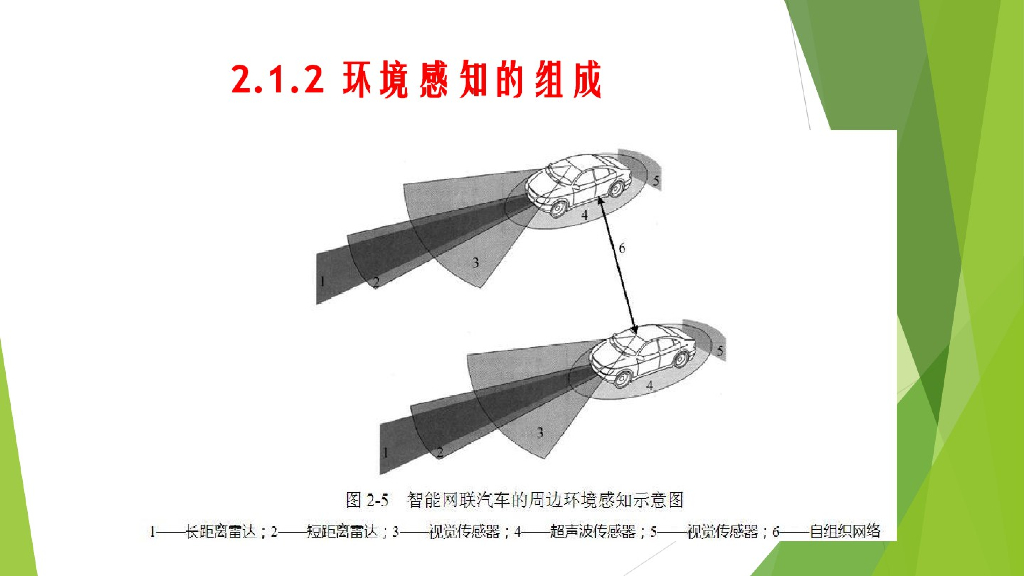 第二章：智能网联汽车环境感知系统_第8页