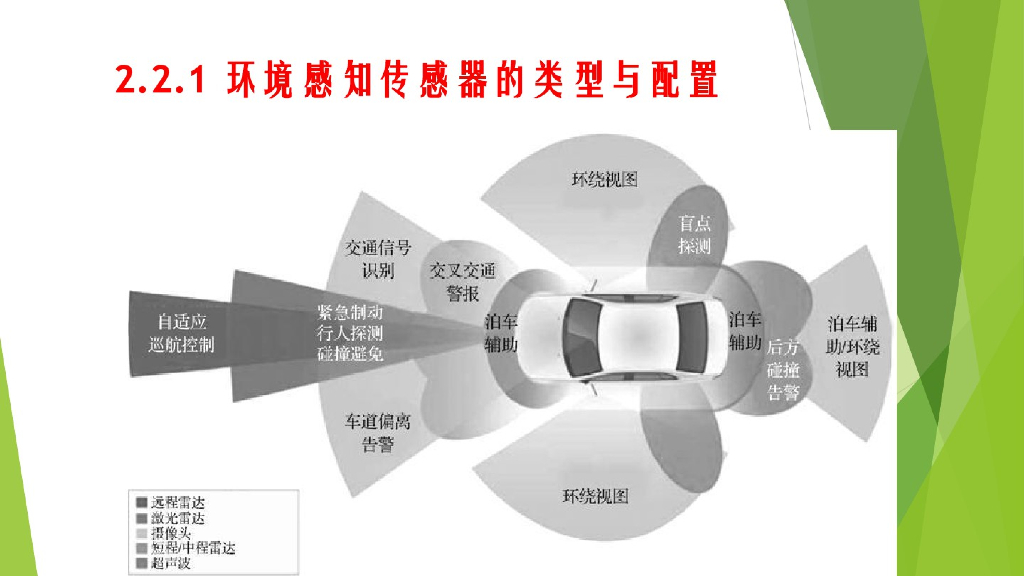 第二章：智能网联汽车环境感知系统_第10页