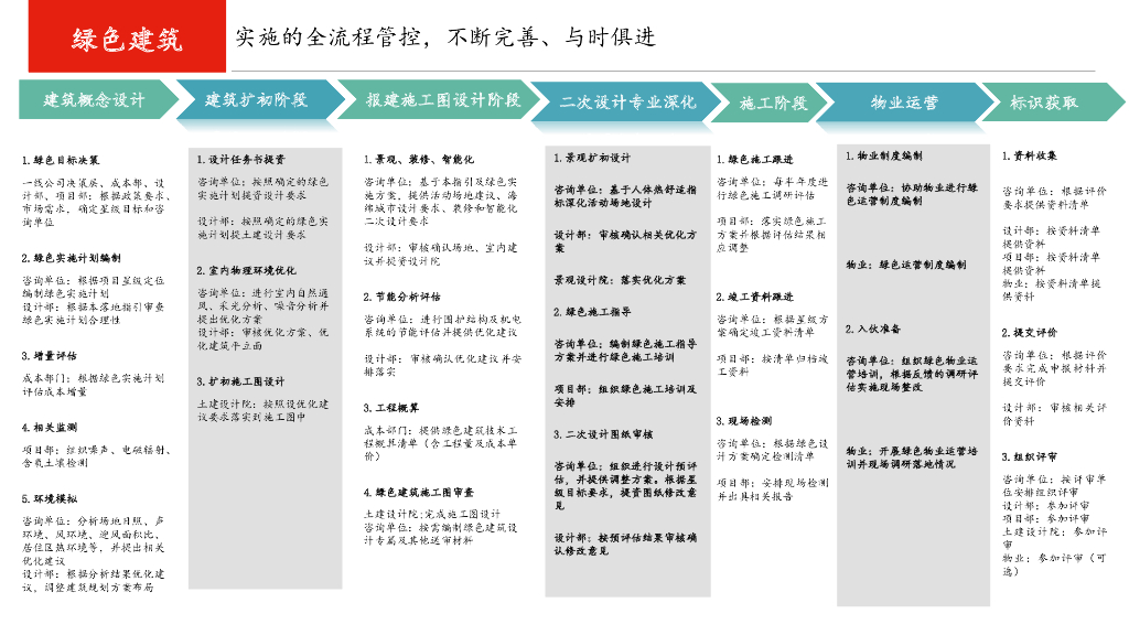 长沙万科：做客户愿意买单的绿色建筑产品和服务_第4页