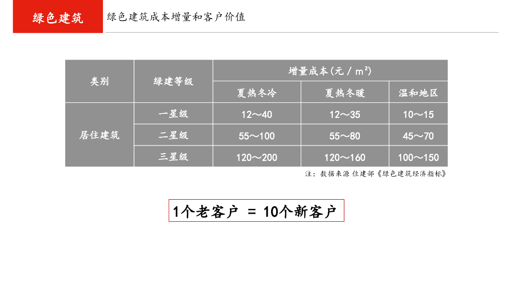 长沙万科：做客户愿意买单的绿色建筑产品和服务_第6页