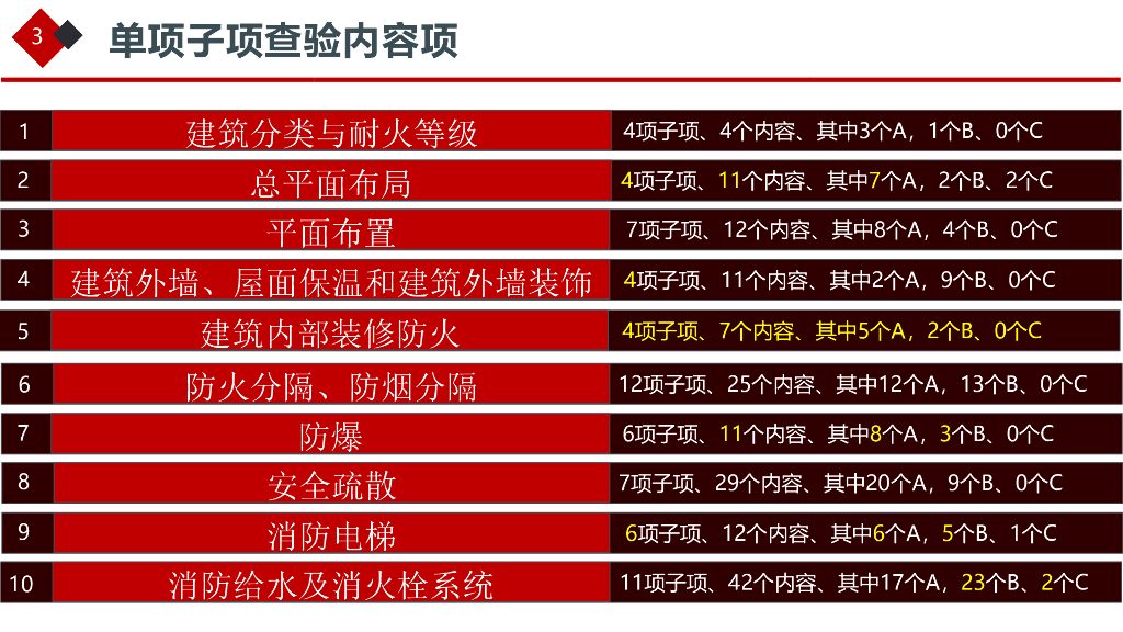 湖南省建设工程消防验收现场评定_第10页