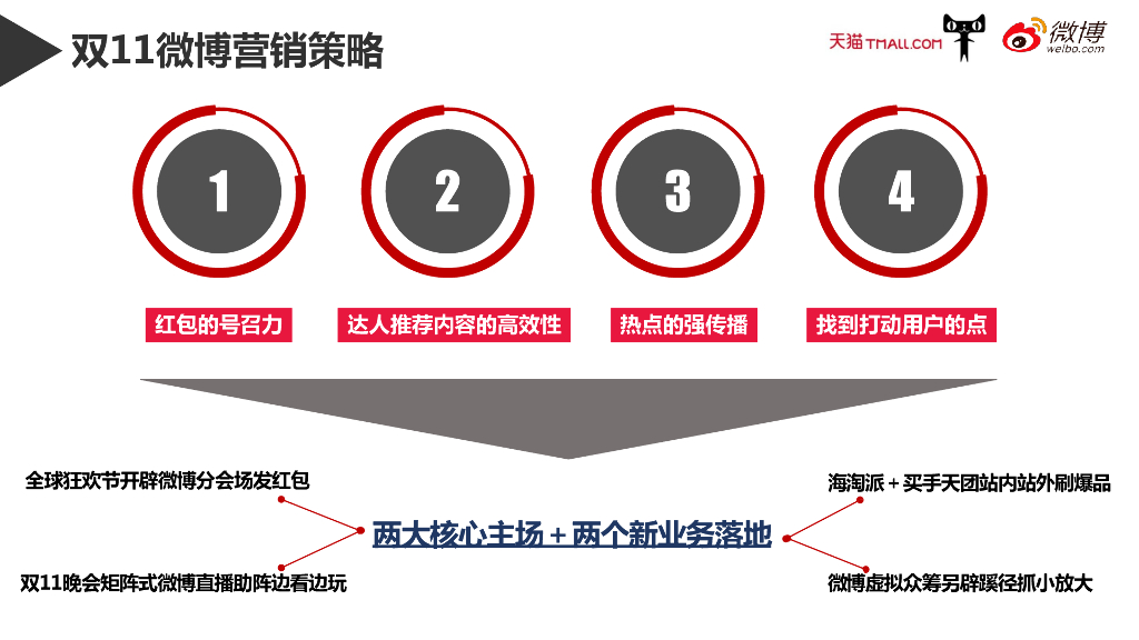 天猫双11微博营销推广案例_第4页