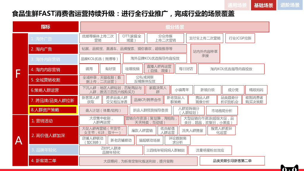 天猫-食品生鲜行业fast消费者营运重点场景