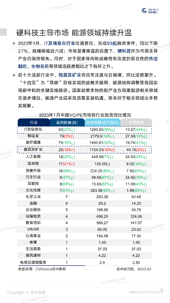 投中研究院：投中统计：1月募投市场开年缓和，ChatGPT概念火热_第10页