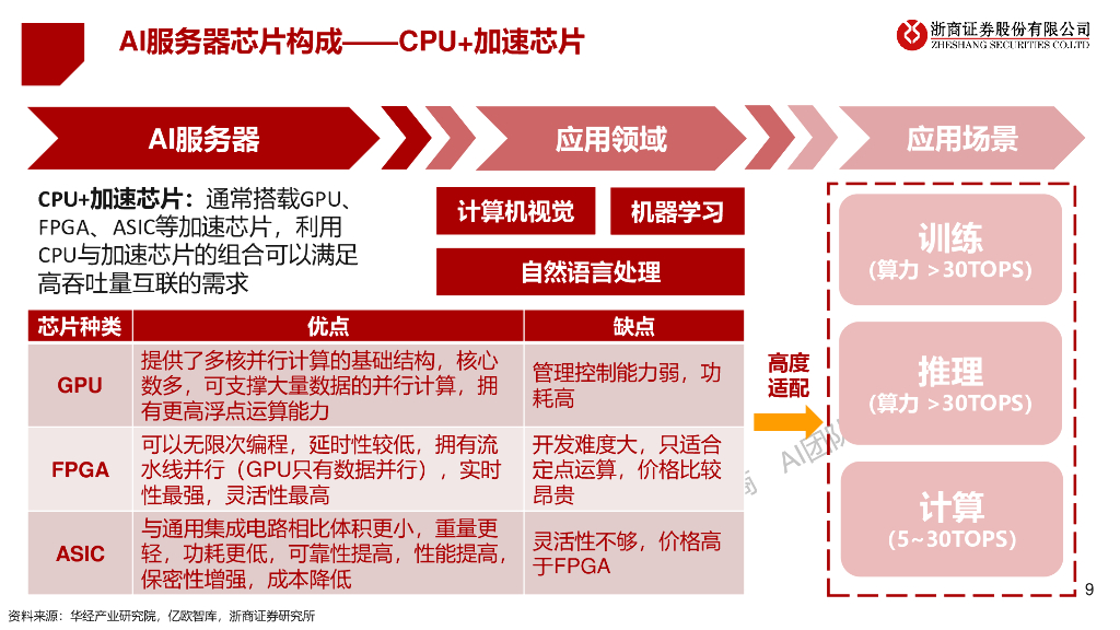 浙商证券：计算机行业【AIGC算力时代系列报告】：ChatGPT研究框架_第9页