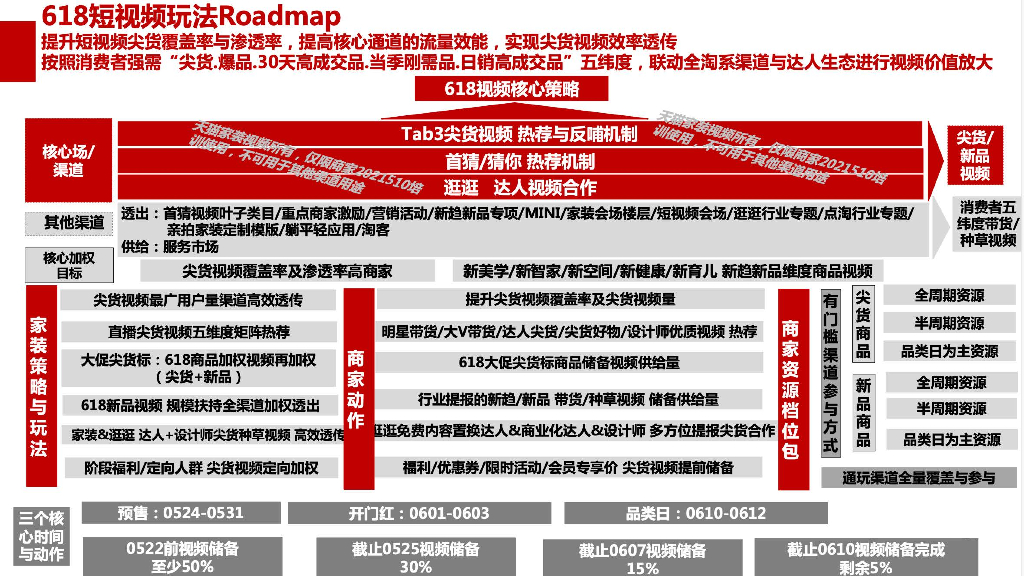 2021年618家装短视频玩法roadmap及核心渠道图