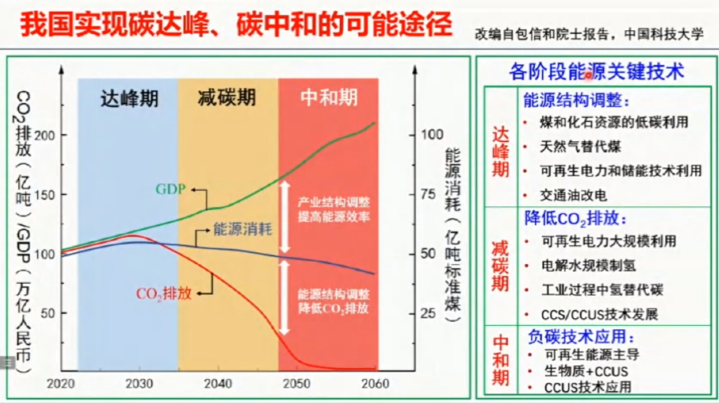 成会明：新材料与碳中和_第6页