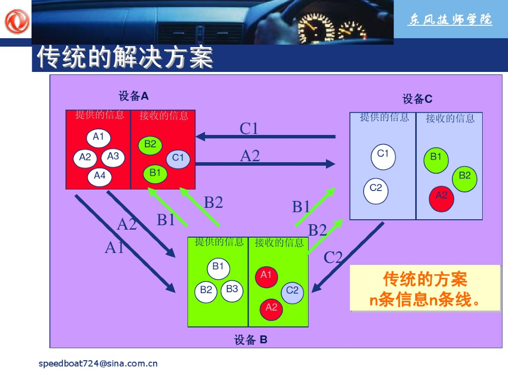东风技师学院：仪表和汽车总线技术_第7页