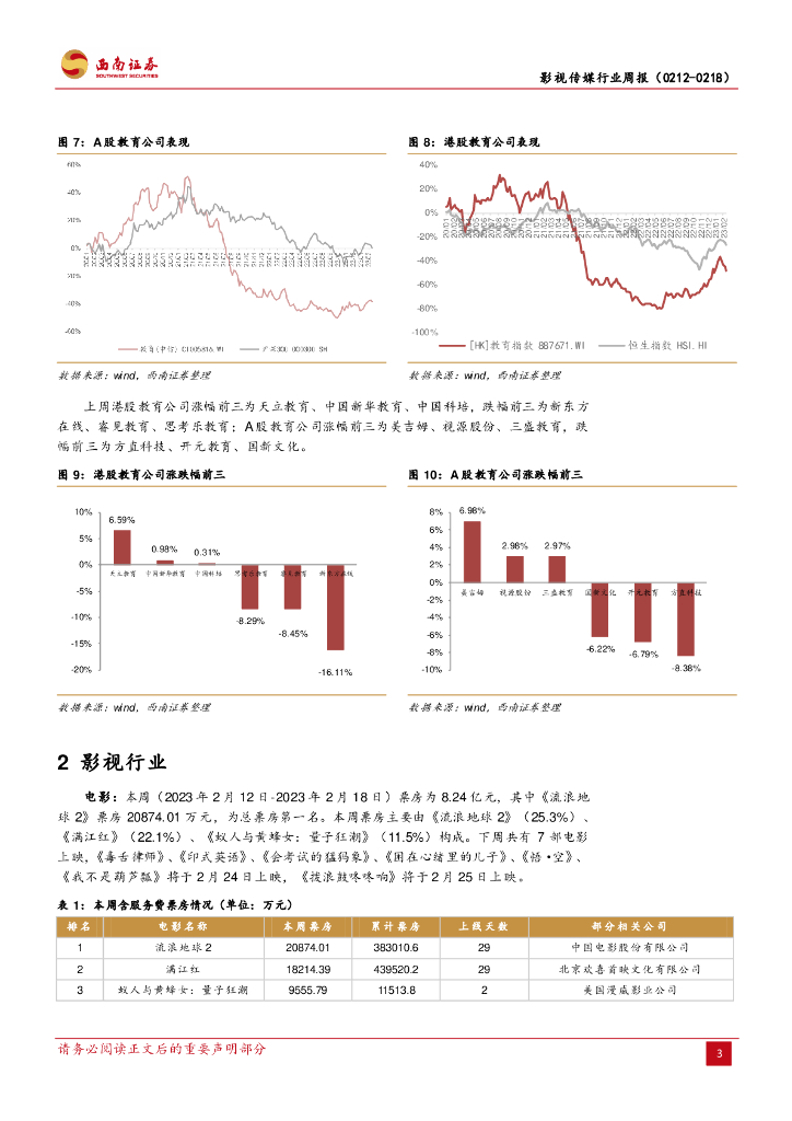 西南证券：影视传媒行业周报：《王者荣耀》蝉联全球手游畅销榜冠军，《逆水寒》手游推出首个游戏版ChatGPT_第6页