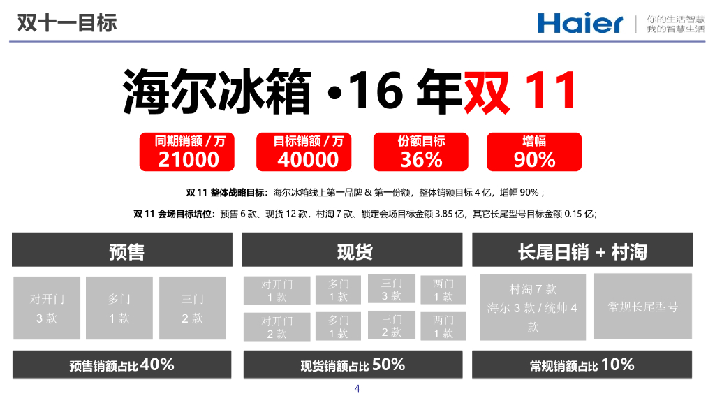 海尔冰箱双十一方案(京东汇报版)_第4页