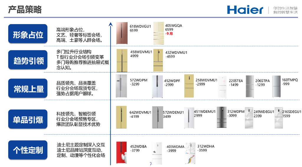 海尔冰箱双十一方案(京东汇报版)_第7页