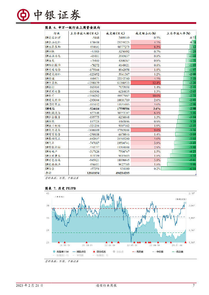 中银证券：通信行业周报：ChatGPT衍生概念拉动通信板块景气度上扬_第7页