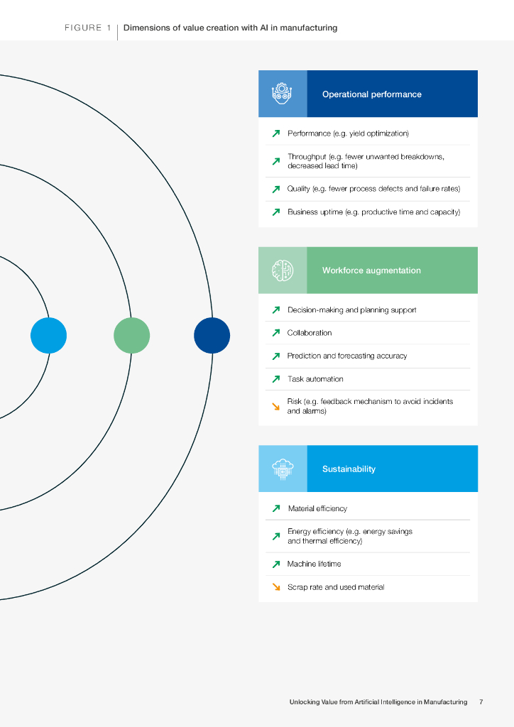 世界经济论坛：释放制造业中人工智能的价值（英文版）_第7页